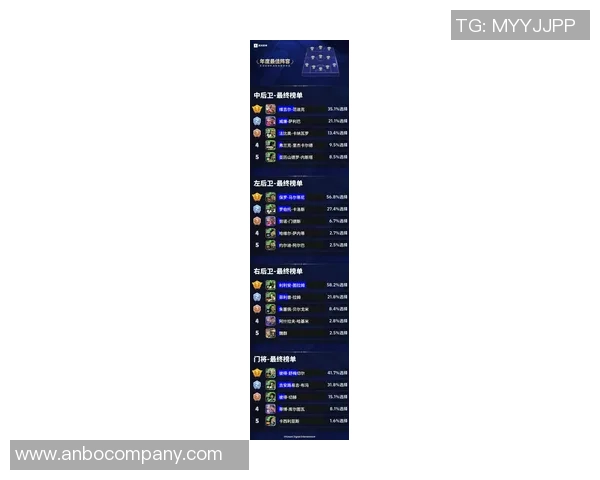 FIFPRO年度最佳11人前锋投票结果揭晓亚马尔高居第一凯恩仅获7排第九